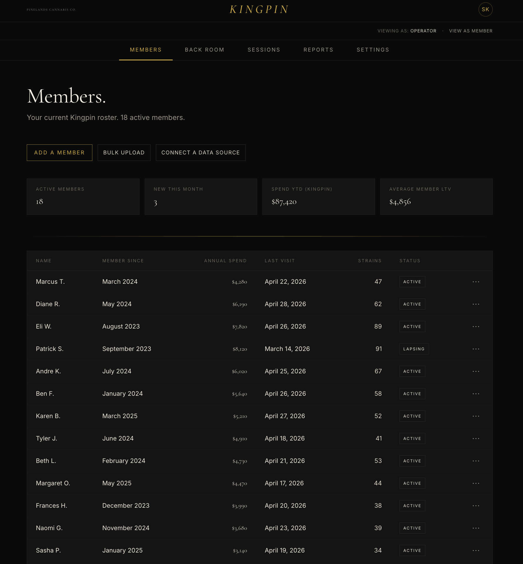 Operator-side Members table listing the dispensary's full Kingpin roster of 18 active members, with columns for member-since date, annual spend, last visit, strains logged, and status.